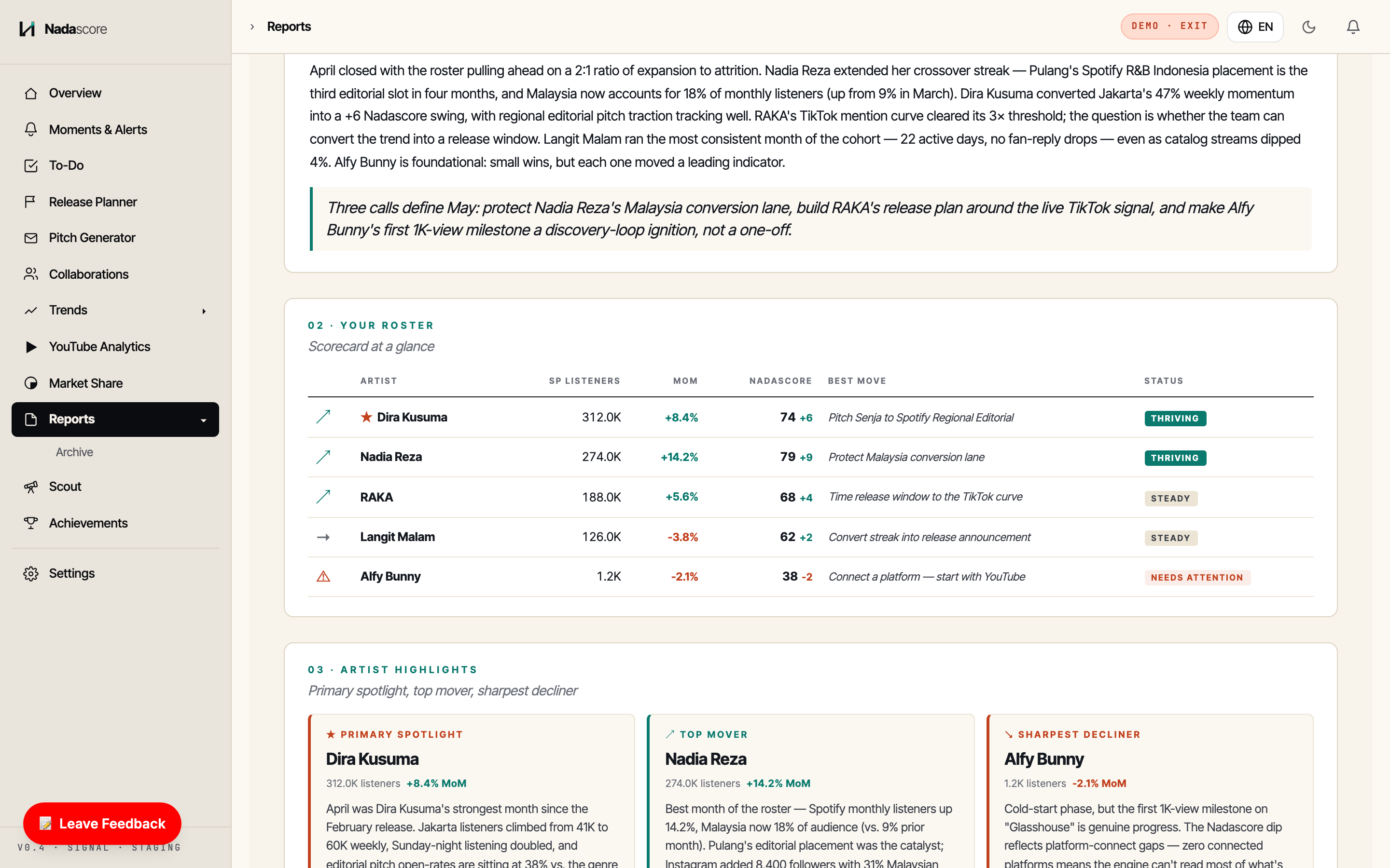 Monthly read — per-artist scorecard with best moves