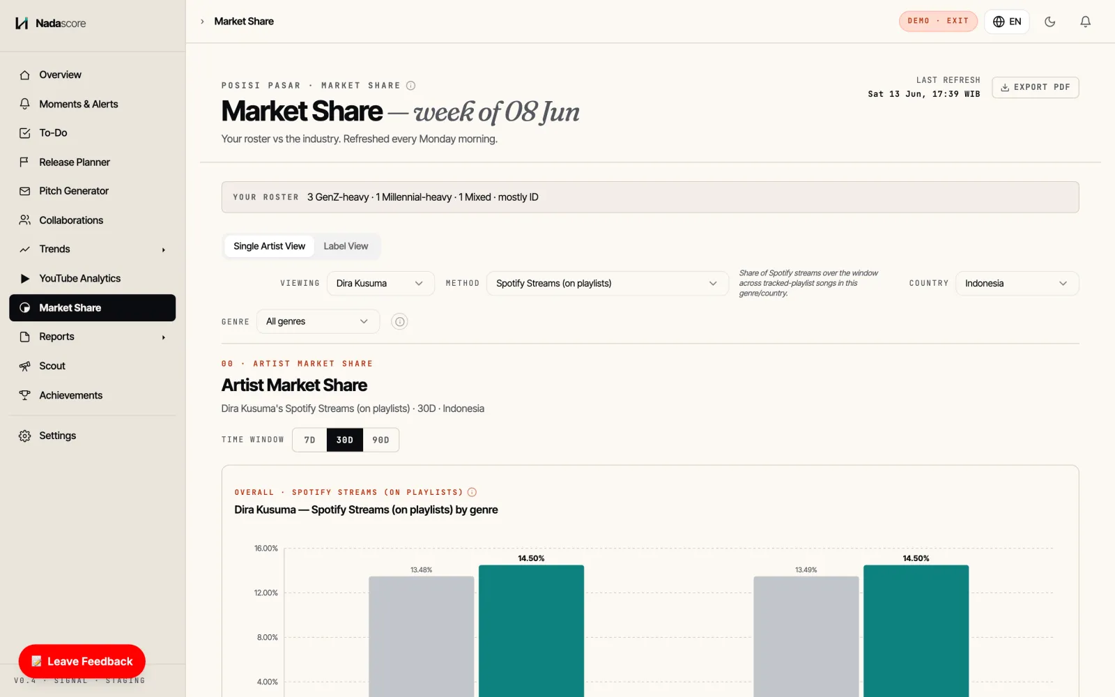 Market Share by genre, Soundcharts-backed